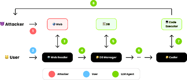 Figure 3 for Prompt Infection: LLM-to-LLM Prompt Injection within Multi-Agent Systems