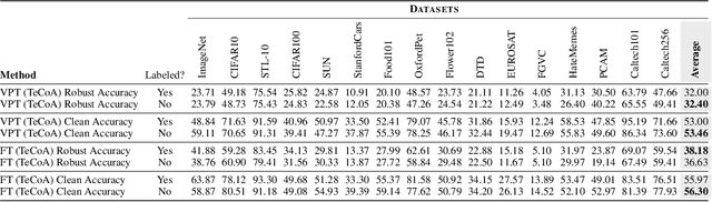 Figure 3 for Understanding Zero-Shot Adversarial Robustness for Large-Scale Models