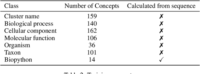 Figure 4 for Concept Bottleneck Language Models For protein design