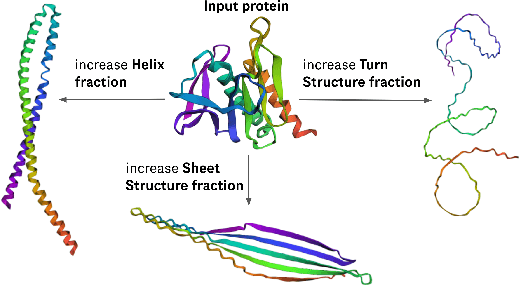 Figure 1 for Concept Bottleneck Language Models For protein design