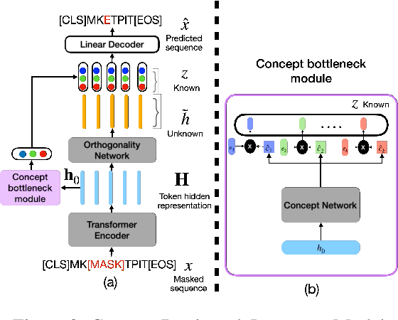 Figure 3 for Concept Bottleneck Language Models For protein design