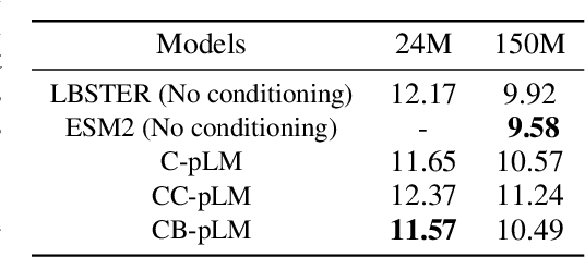 Figure 2 for Concept Bottleneck Language Models For protein design