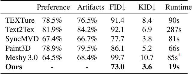 Figure 1 for Meta 3D TextureGen: Fast and Consistent Texture Generation for 3D Objects