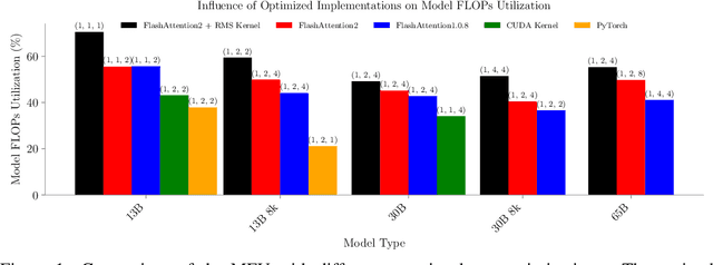 Figure 2 for Efficient Parallelization Layouts for Large-Scale Distributed Model Training