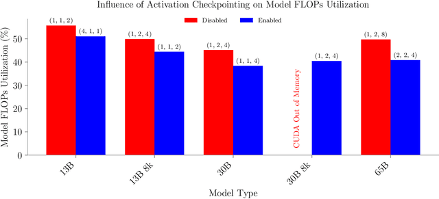Figure 3 for Efficient Parallelization Layouts for Large-Scale Distributed Model Training