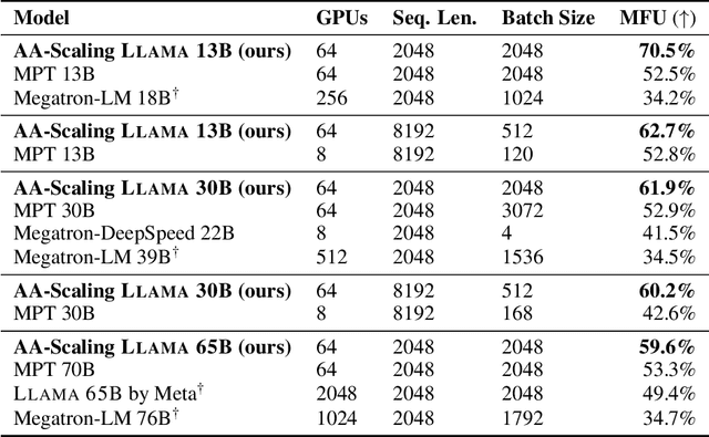 Figure 4 for Efficient Parallelization Layouts for Large-Scale Distributed Model Training