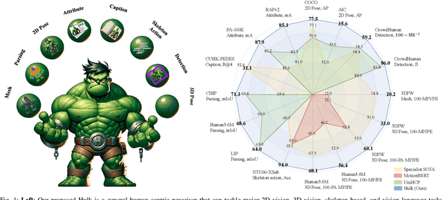 Figure 1 for Hulk: A Universal Knowledge Translator for Human-Centric Tasks