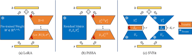 Figure 2 for SVFit: Parameter-Efficient Fine-Tuning of Large Pre-Trained Models Using Singular Values