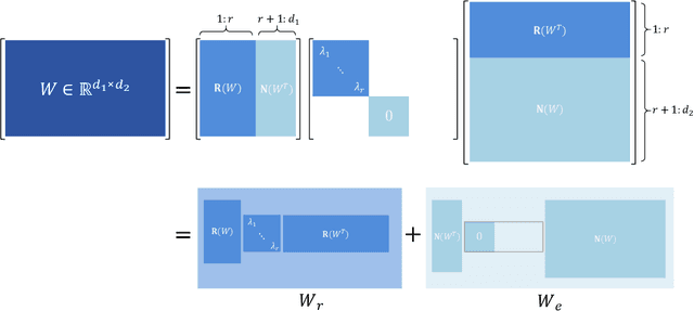 Figure 3 for SVFit: Parameter-Efficient Fine-Tuning of Large Pre-Trained Models Using Singular Values