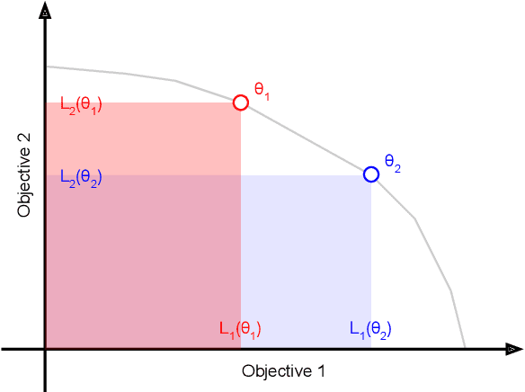 Figure 1 for Multi-Objective Alignment of Large Language Models Through Hypervolume Maximization