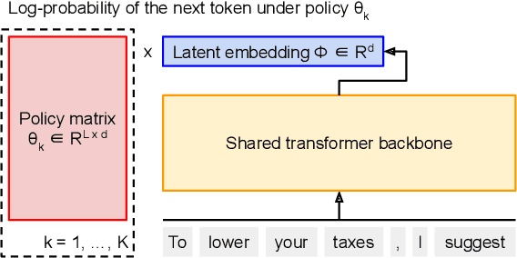 Figure 3 for Multi-Objective Alignment of Large Language Models Through Hypervolume Maximization