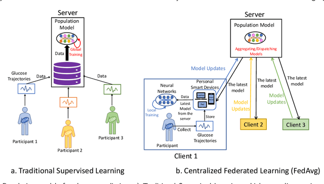 Figure 1 for Privacy Preserved Blood Glucose Level Cross-Prediction: An Asynchronous Decentralized Federated Learning Approach