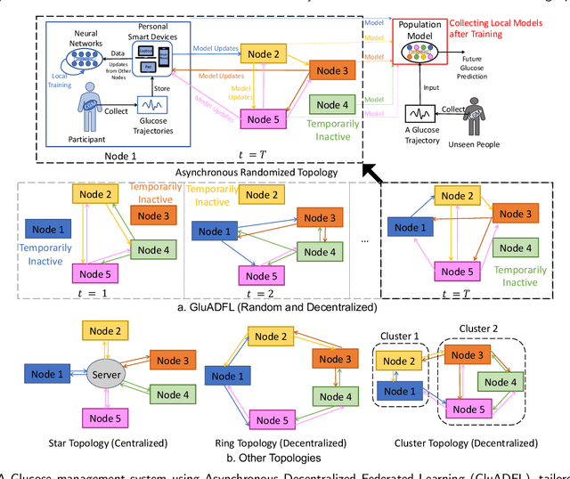 Figure 3 for Privacy Preserved Blood Glucose Level Cross-Prediction: An Asynchronous Decentralized Federated Learning Approach