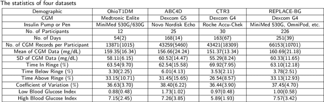 Figure 2 for Privacy Preserved Blood Glucose Level Cross-Prediction: An Asynchronous Decentralized Federated Learning Approach