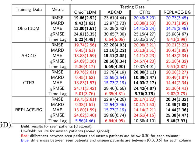 Figure 4 for Privacy Preserved Blood Glucose Level Cross-Prediction: An Asynchronous Decentralized Federated Learning Approach