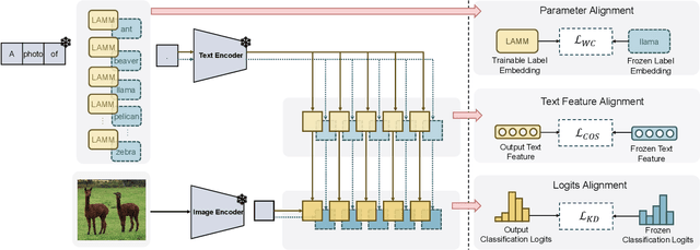 Figure 3 for LAMM: Label Alignment for Multi-Modal Prompt Learning