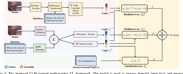 Figure 1 for LLM-Assisted Multi-Teacher Continual Learning for Visual Question Answering in Robotic Surgery