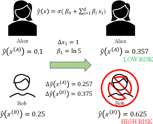 Figure 1 for Are Logistic Models Really Interpretable?