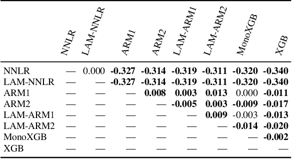 Figure 4 for Are Logistic Models Really Interpretable?