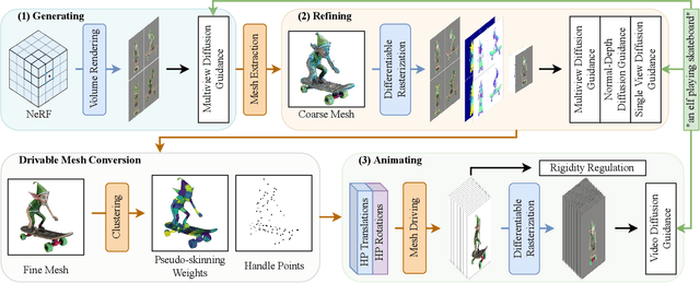 Figure 3 for CT4D: Consistent Text-to-4D Generation with Animatable Meshes