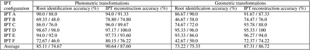 Figure 4 for Detecting Near-Duplicate Face Images