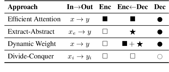Figure 1 for AWESOME: GPU Memory-constrained Long Document Summarization using Memory Mechanism and Global Salient Content