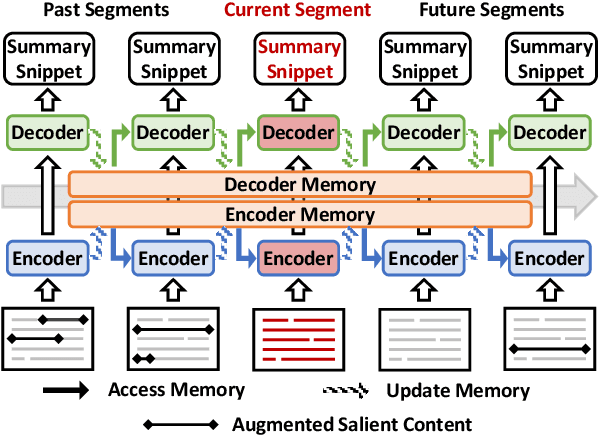 Figure 2 for AWESOME: GPU Memory-constrained Long Document Summarization using Memory Mechanism and Global Salient Content