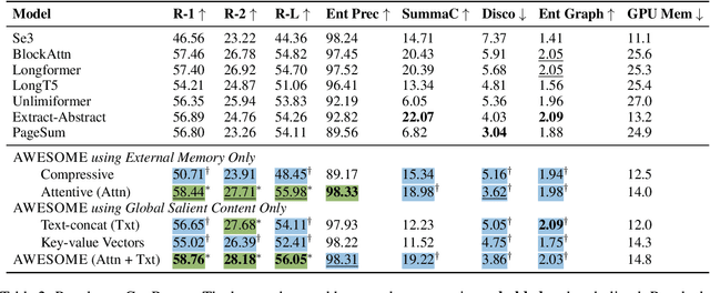 Figure 3 for AWESOME: GPU Memory-constrained Long Document Summarization using Memory Mechanism and Global Salient Content
