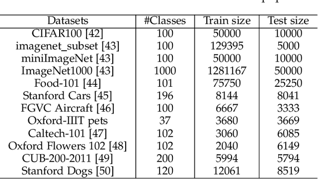 Figure 2 for Exploiting the Semantic Knowledge of Pre-trained Text-Encoders for Continual Learning