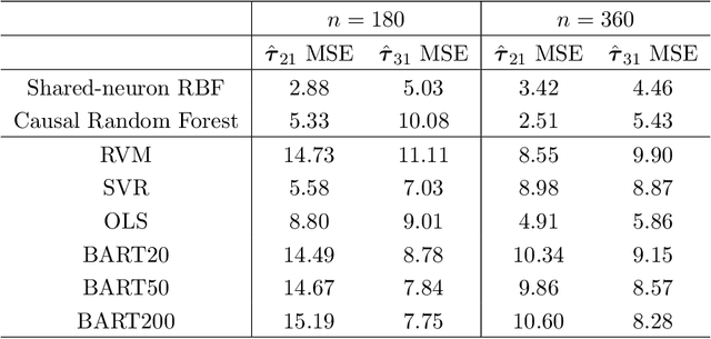 Figure 1 for Individualized Multi-Treatment Response Curves Estimation using RBF-net with Shared Neurons