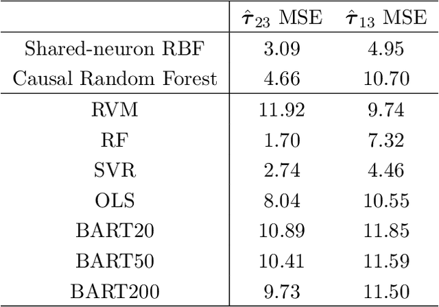 Figure 4 for Individualized Multi-Treatment Response Curves Estimation using RBF-net with Shared Neurons