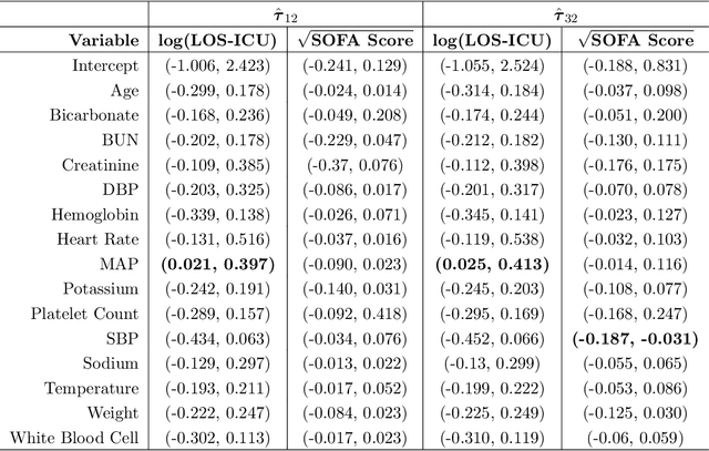 Figure 3 for Individualized Multi-Treatment Response Curves Estimation using RBF-net with Shared Neurons