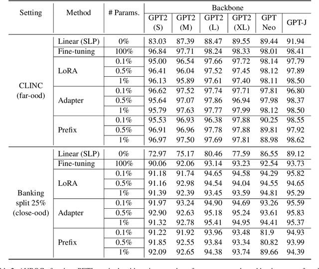 Figure 3 for Probing Out-of-Distribution Robustness of Language Models with Parameter-Efficient Transfer Learning