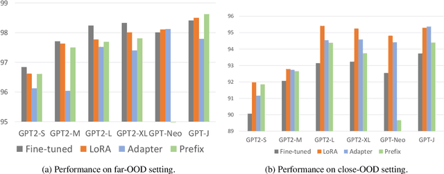 Figure 4 for Probing Out-of-Distribution Robustness of Language Models with Parameter-Efficient Transfer Learning
