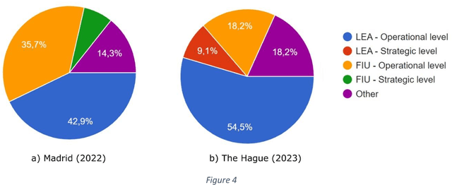 Figure 4 for Enhancing Law Enforcement Training: A Gamified Approach to Detecting Terrorism Financing