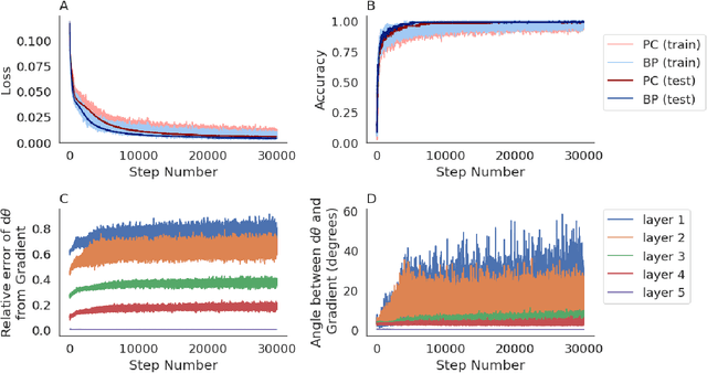 Figure 4 for Tight Stability, Convergence, and Robustness Bounds for Predictive Coding Networks