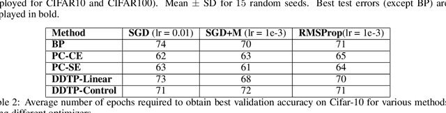 Figure 3 for Tight Stability, Convergence, and Robustness Bounds for Predictive Coding Networks