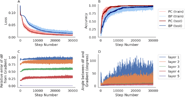 Figure 2 for Tight Stability, Convergence, and Robustness Bounds for Predictive Coding Networks