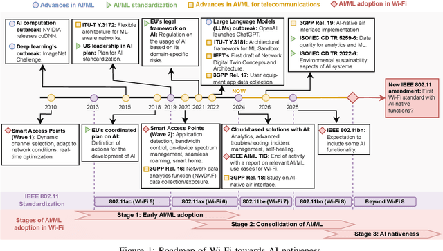 Figure 1 for Machine Learning & Wi-Fi: Unveiling the Path Towards AI/ML-Native IEEE 802.11 Networks