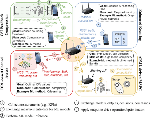 Figure 2 for Machine Learning & Wi-Fi: Unveiling the Path Towards AI/ML-Native IEEE 802.11 Networks