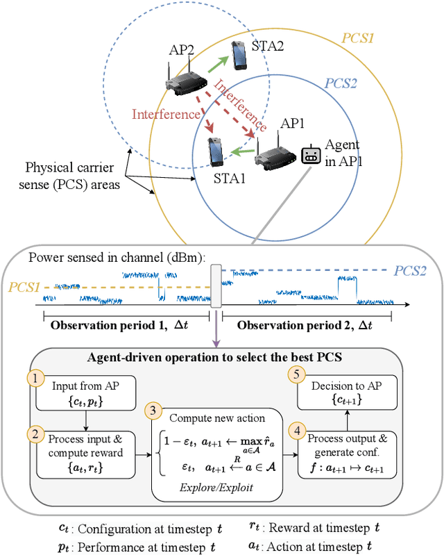 Figure 3 for Machine Learning & Wi-Fi: Unveiling the Path Towards AI/ML-Native IEEE 802.11 Networks