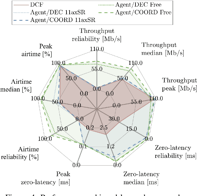 Figure 4 for Machine Learning & Wi-Fi: Unveiling the Path Towards AI/ML-Native IEEE 802.11 Networks