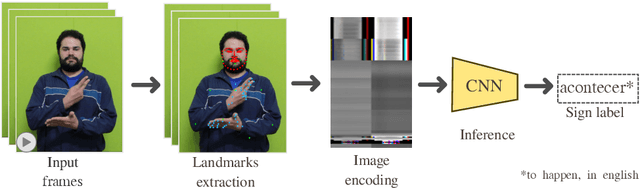 Figure 1 for Enhancing Brazilian Sign Language Recognition through Skeleton Image Representation