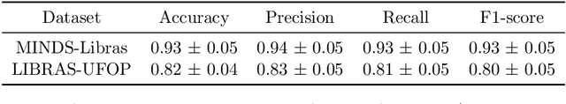 Figure 2 for Enhancing Brazilian Sign Language Recognition through Skeleton Image Representation