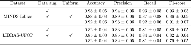 Figure 4 for Enhancing Brazilian Sign Language Recognition through Skeleton Image Representation