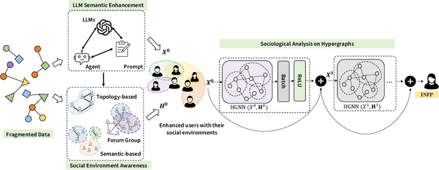 Figure 3 for When LLM Meets Hypergraph: A Sociological Analysis on Personality via Online Social Networks