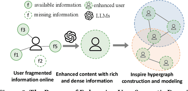 Figure 4 for When LLM Meets Hypergraph: A Sociological Analysis on Personality via Online Social Networks