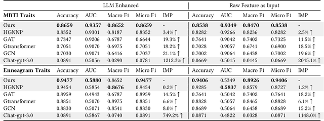 Figure 2 for When LLM Meets Hypergraph: A Sociological Analysis on Personality via Online Social Networks