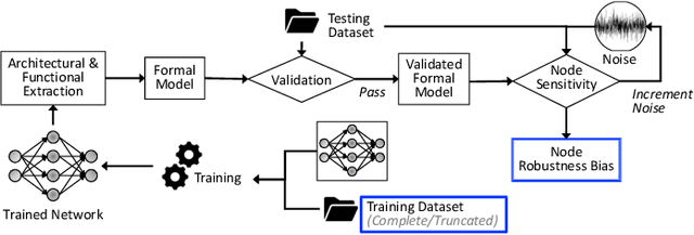 Figure 1 for Poster: Link between Bias, Node Sensitivity and Long-Tail Distribution in trained DNNs