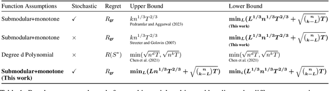 Figure 1 for Minimax Optimal Submodular Optimization with Bandit Feedback